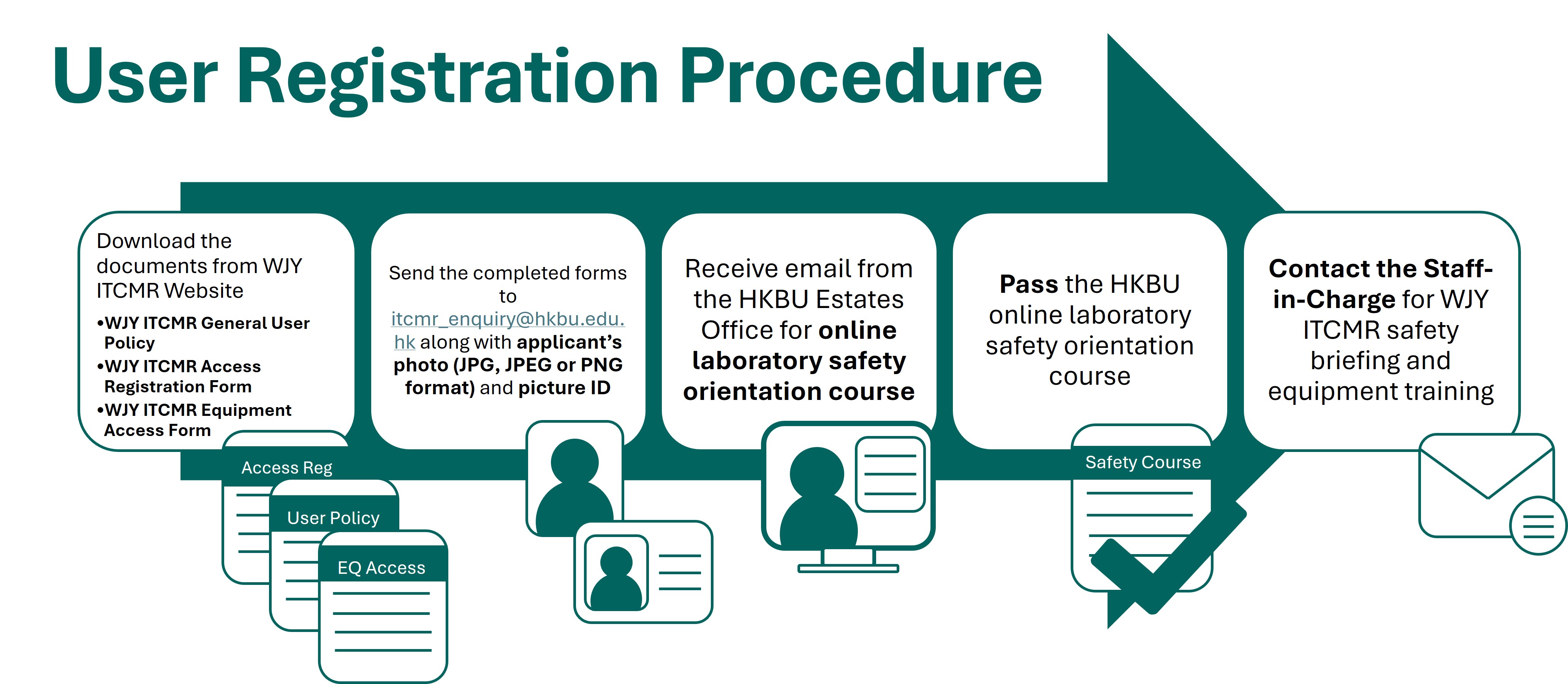 User Registration Flow Chart Wu Jieh Yee Institute Of Translational